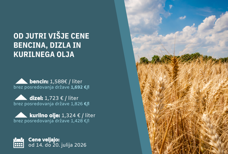 Od jutri višje cene bencina, dizla in kurilnega olja 