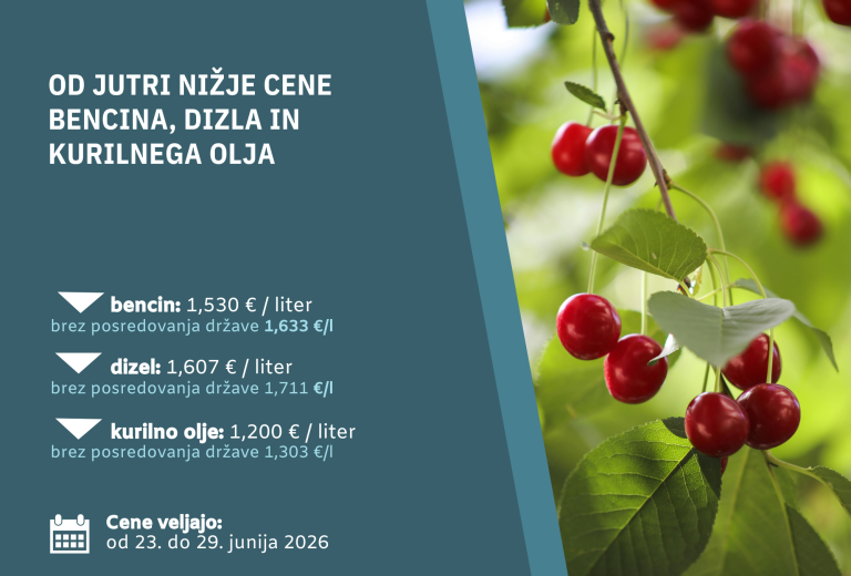 Od jutri nižje cene bencina, dizla in kurilnega olja