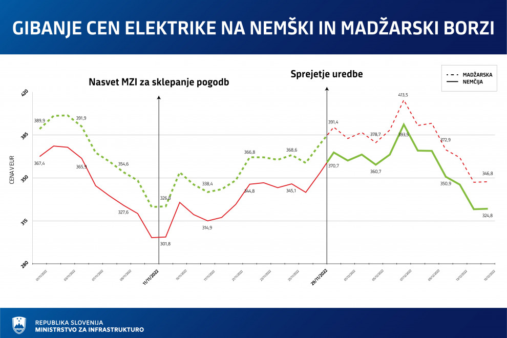 Graf gibanja cen električne energije za velike poslovne odjemalce novembra in decembra 2022