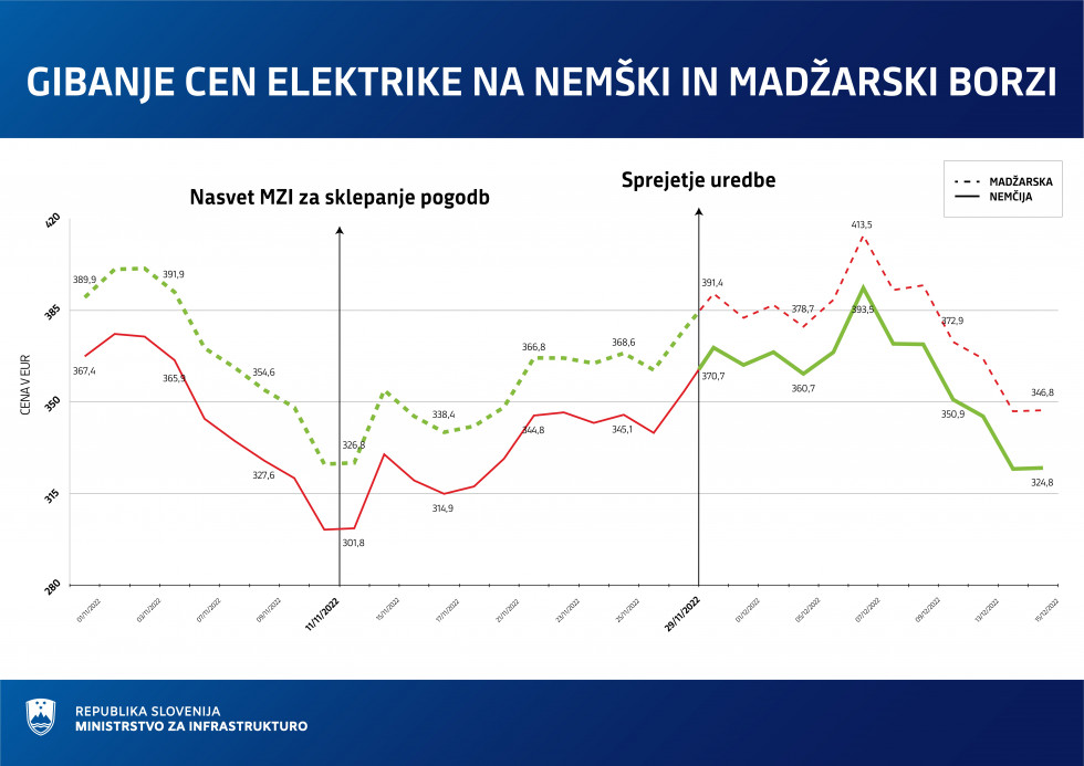 Graf gibanja cen električne energije za velike poslovne odjemalce novembra in decembra 2022
