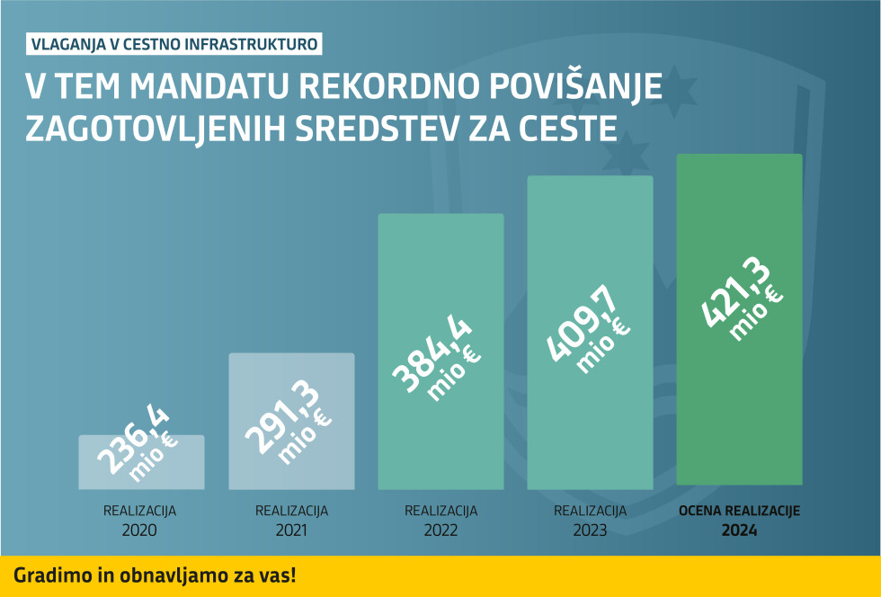 Graf povišanja sredstev za vlaganje v cestno infrastrukturo.  V letu 2021 je realizacija sredstev za državne ceste znašala 291,3 milijona evrov, leta 2023 že 409,7 milijona evrov, v letu 2024 pa je realizacija ocenjena na kar 421,3 milijona evrov.
