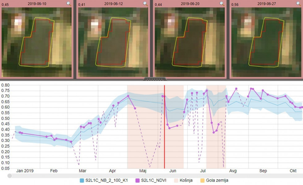 Nihanje vegetacijskega indeksa NDVI ang. Normalized Difference Vegetation Index v primeru košnje.