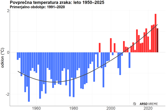Prikazano višanje povprečne temperature skozi leta.