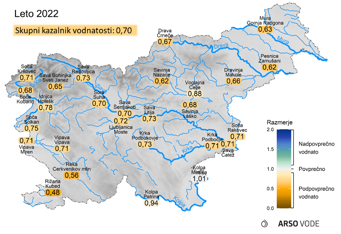 Leta 2022 je bila vodnatost rek za 1/3 nižja od povprečja.