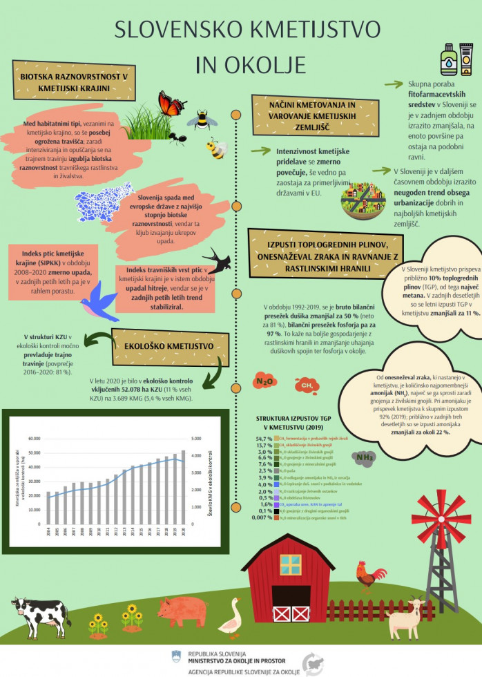 Infografika - slikovni opis informacij za poglavje Okolje in kmetijstvo v publikaciji Poročilo o okolju v Sloveniji 2022.