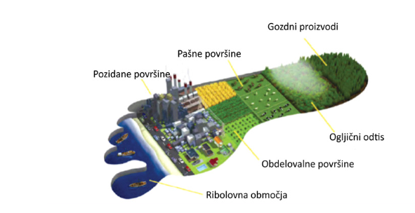 Na sledi stopala prikazan vpliv pozidanih, pašnih in obdelovalnih površin, gozdnih proizvodov, ribolovnih območij.