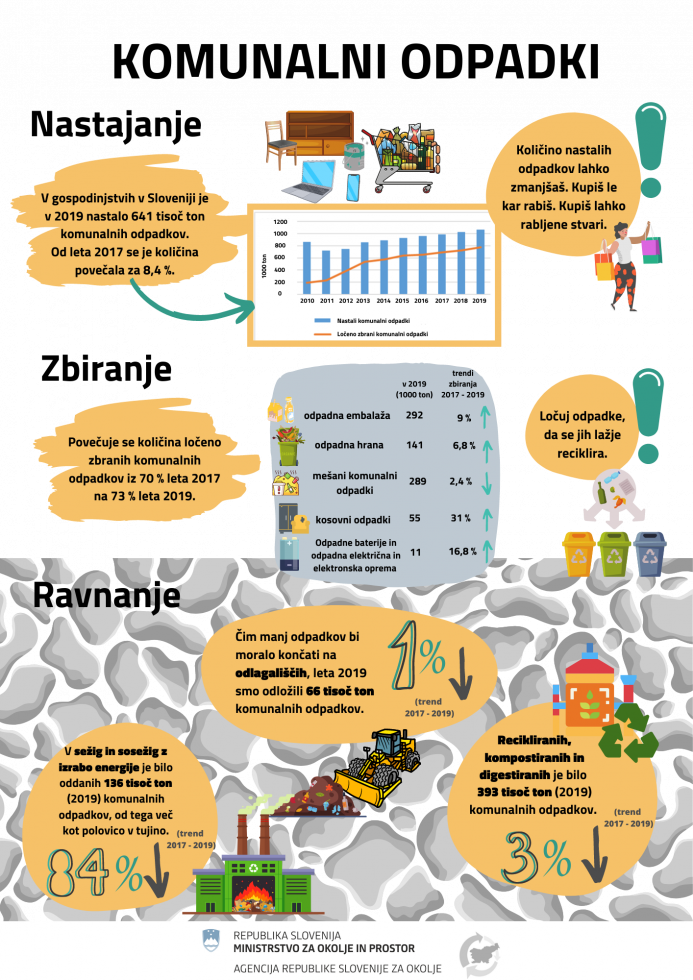 Navedeno je koliko komunalnih odapadkov pridelamo, kakoliko jih pravilno zberemo in kako bi pravilneje ravnali z njimi.