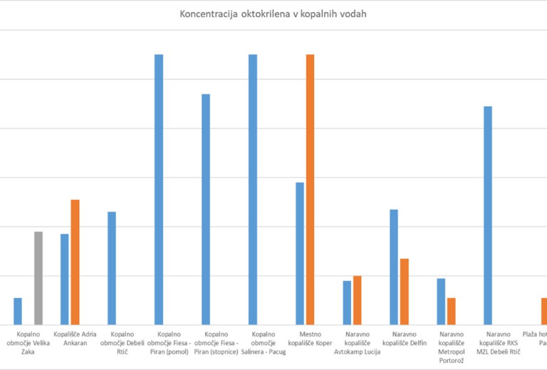 Sredstva za zaščito pred soncem in kopalne vode