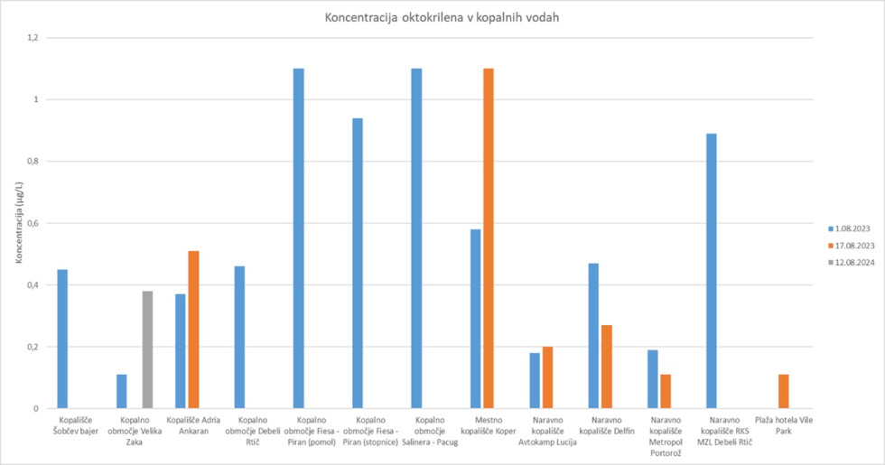 Slika 1: Koncentracije avobenzona v kopalnih vodah