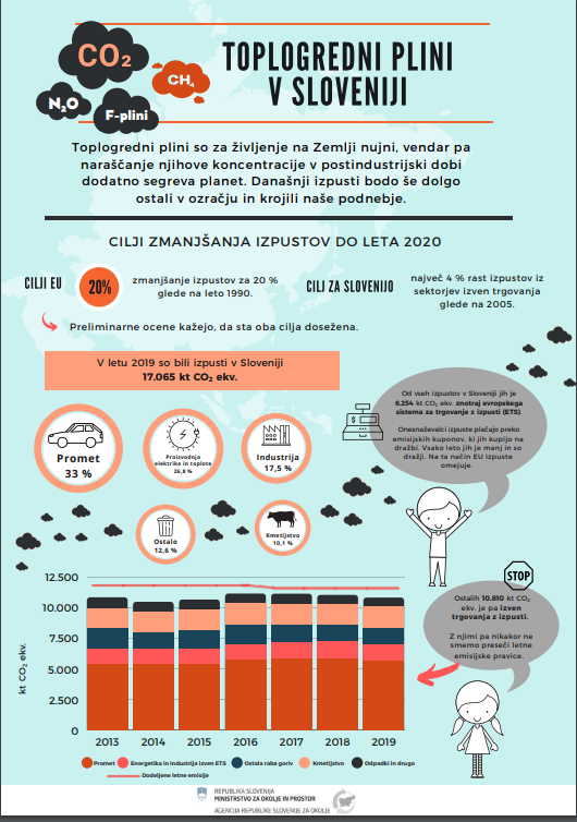 Cilj Slovenije: največ 4 odstotna rast izpustvov izven trgovanje glede na leto 2005.