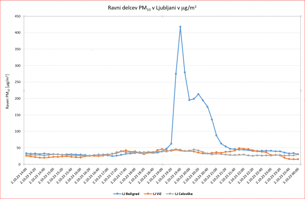 Slika ravni delcev: 10 minutne vrednosti delcev PM10 so presegle 400 µg/m3. 
