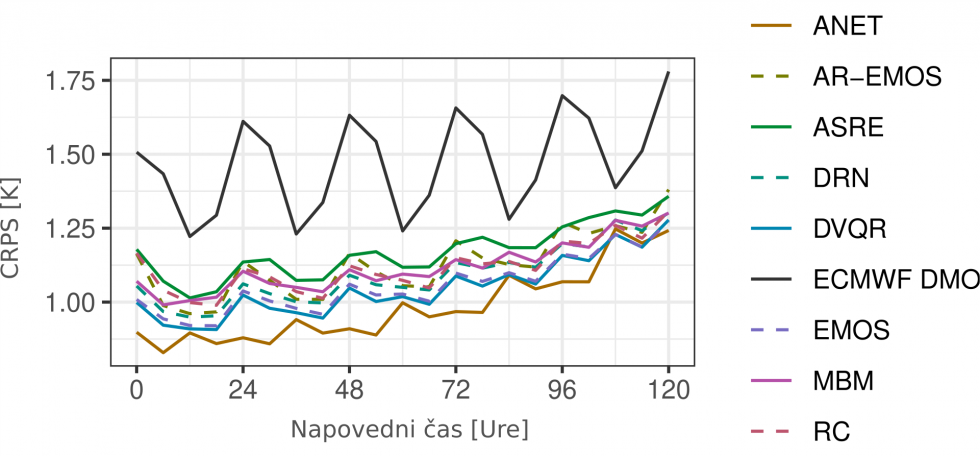 Rezultatov različnih metod poprocesiranja napovedi temperature v grafu prikazujejo da je metoda Agencije za okoljej, označena z ANET, najboljša.