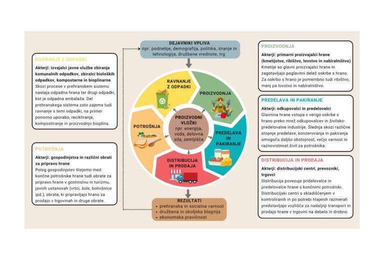 Trajnostna oskrba s hrano v Sloveniji