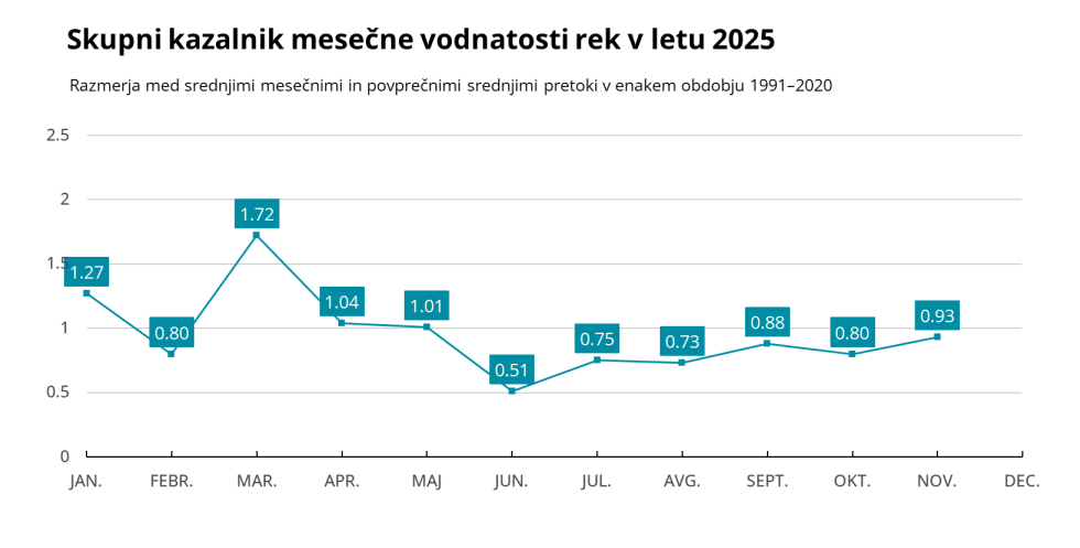 Prikaz mesečne vodnatosti rek v letu 2025 v grafu