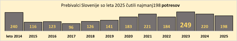 Število potresov, ki so jih čutili prebivalci Slovenije od 2014