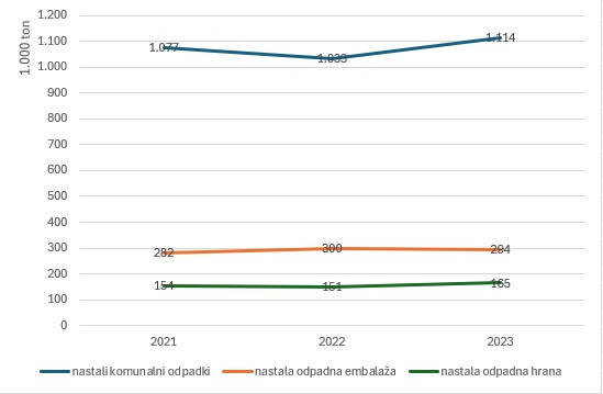 Količine nastalih komunalnih odpadkov, odpadne ebalaže in odpadne hrane