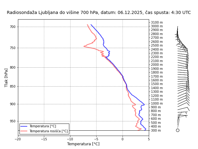 Izpis temperature zraka, rosišča in moči vetra od  višine 3000 metrov.
