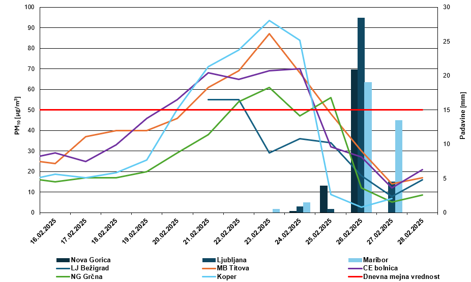 Grafični opis koncentracij delcev v zraku in izboljšanja po padavinah