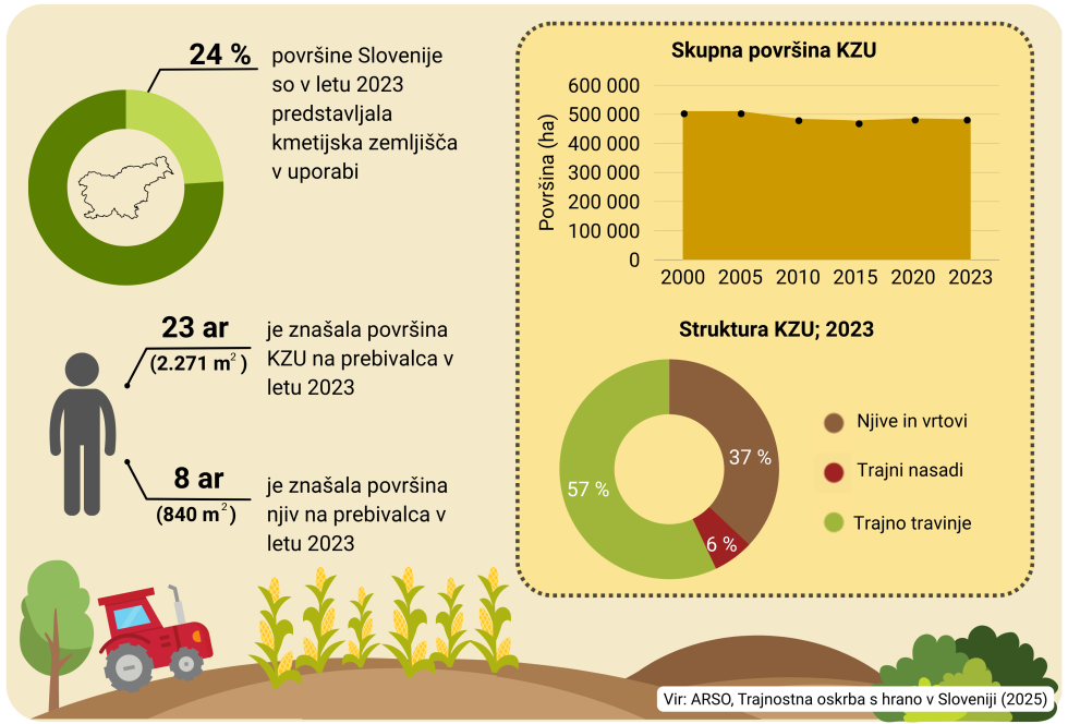 Slika opisuje uvrstitev Slovenije med države EU z najvišjo gostoto prebivalstva glede na površine njiv na prebivalca