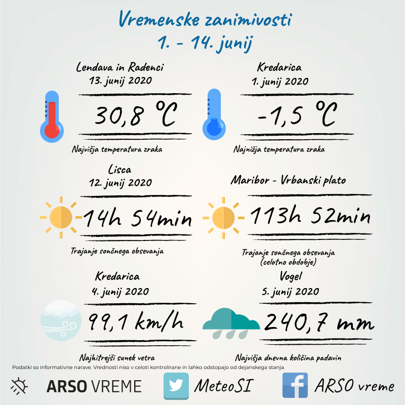 Slika: najvišja in najnižja temperatura, čas sončnega obsevanja, najmočnejši sunek vetra, največja dnevna količina padavin