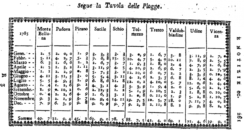 Mesečna višina padavin za leto 1785 za izbrane postaje, tudi Piran.