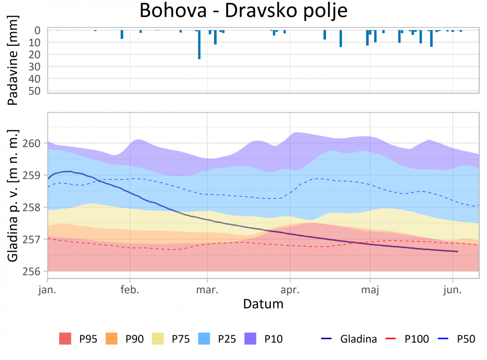 Povprečne dnevne gladine podzemne vode na izbranih merilnih mestih v primerjavi s percentilnimi vrednostmi dnevnih gladin obdobja 1981 – 2010 zglajenimi s 7 dnevnim drsečim povprečjem (Bohova)