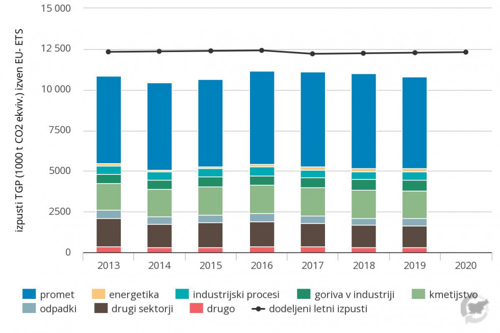 Graf prikazuje, da dobro tretjino izpustov TGP povzroči promet, sledita kmetijstvo ter poraba energije v gospodinjstvih