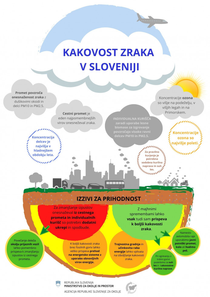 Slika prikazuje, kako ljudje onesnažujemo zrak in s čim ga lahko izboljšamo.