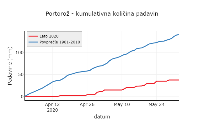 Kumulativne količine padavin je bila leta 2020 precej pod povrečjem