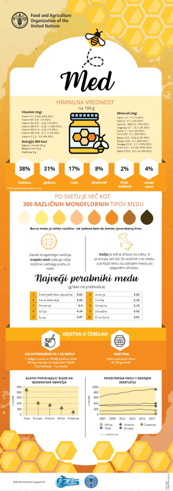 Zanimiva dejstva o medu