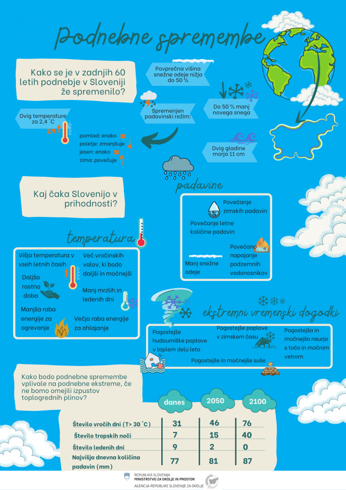 V Sloveniji bo več vročih dni, manj snega, daljša rastna doba, več neurij, več poplav - tudi pozimi - pogostejše suše.