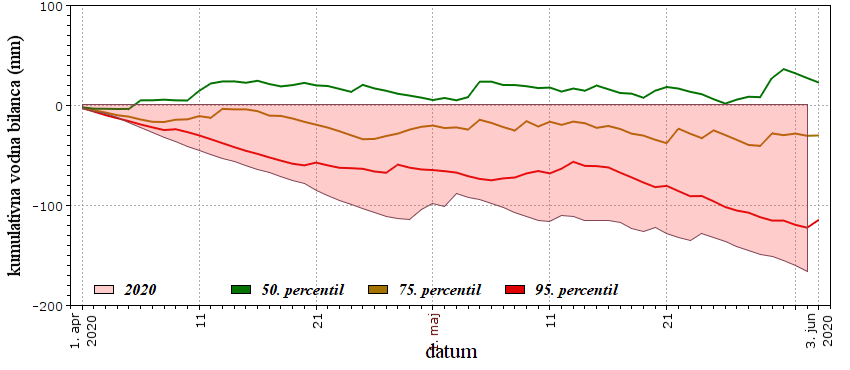 Potek meteorološke vodne bilance v tekočem vegetacijskem obdobju (1.april – 3. junij 2020 ) v Biljah