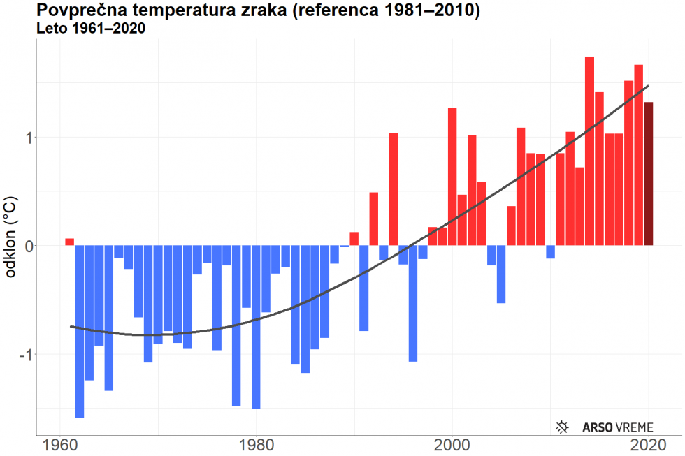 Graf prikazuje povprečno letno temperaturo v Sloveniji, ki je bila do sredine 90ih let prejšnjega stoletja, nižja od povprečja, izmerjenega v obdobju 1981¬–2010, nato pa je nad povprečjem. 
