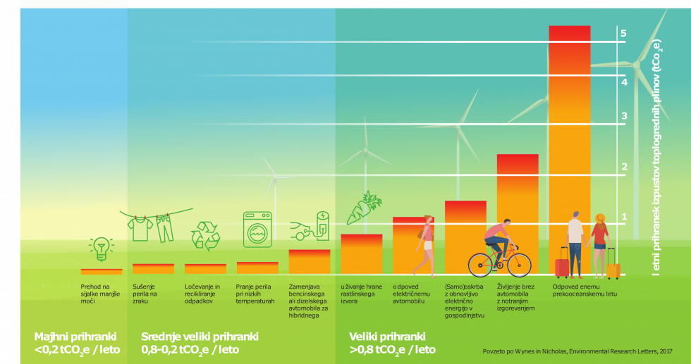Graf prikazuje, da najbolj zmanjšujemo izpuste, če 1. izpustimo nepotrebne letalske lete, 2. živimo brez avta z notranjim izgorevanjem, 3. smo (samo)oskrbljeni z obnovljivo elektriko, 4. se odpovemo e-avtu, 5. uživamo hrano rastlinskega izvora, 6. uporabl