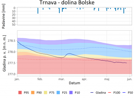 Trnava - Povprečne dnevne gladine podzemne vode na izbranih merilnih mestih v primerjavi s percentilnimi vrednostmi dnevnih gladin obdobja 1981-2010 zglajenimi s 30-dnevnim drsečim povprečjem