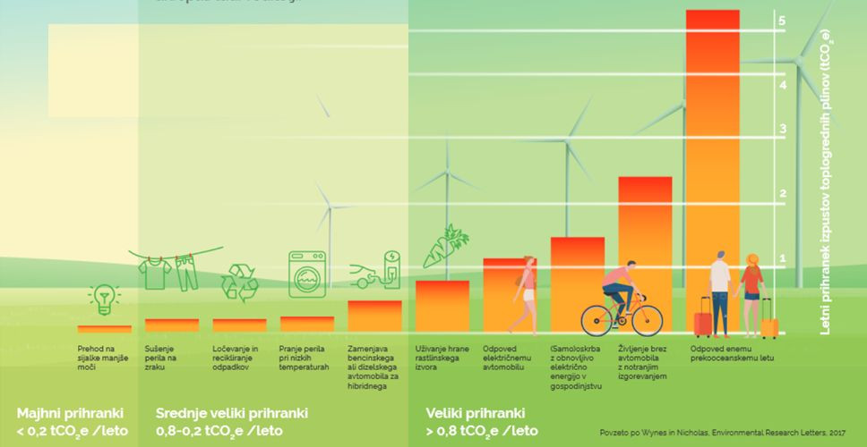 Infografika s prikazom letnega prihranka izpustnih toplogrednih plinov