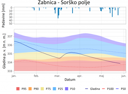  Žabnica Sorško polje - Povprečne dnevne gladine podzemne vode na izbranih merilnih mestih v primerjavi s percentilnimi vrednostmi dnevnih gladin obdobja 1981-2010 zglajenimi s 30-dnevnim drsečim povprečjem