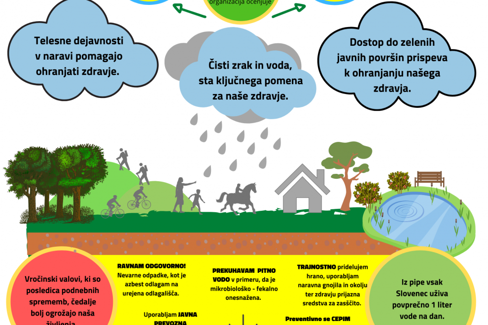 Slikovni povzetek poglavja Okolje in zdravje 