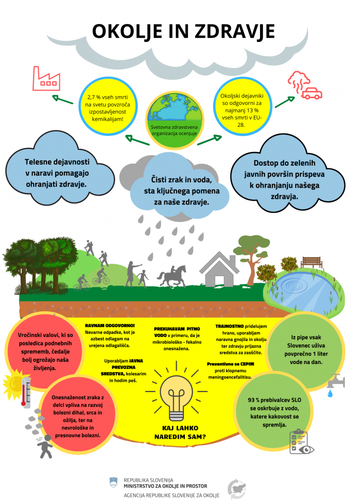 Slikovni povzetek poglavja Okolje in zdravje 