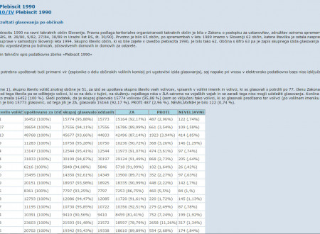 Official voting results by Slovenian municipalities.