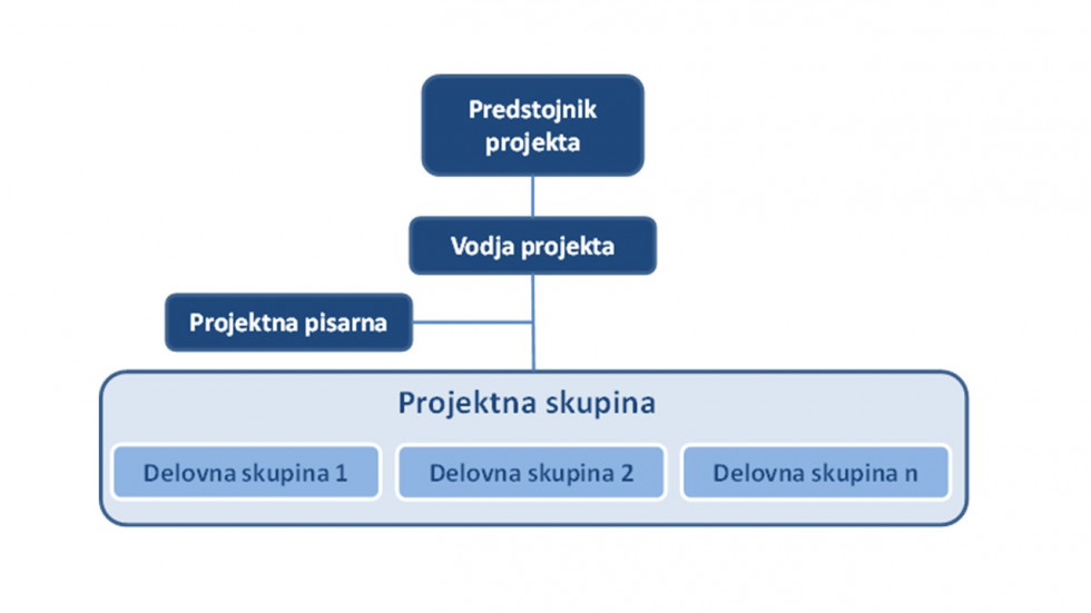 Projektna organiziranost