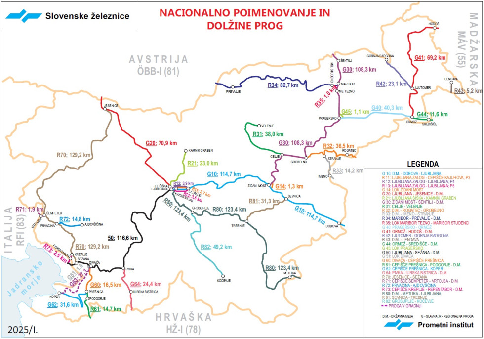 Nacionalno poimenovanje železniških prog v Sloveniji