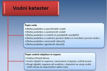 Vodni kataster