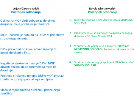 Besedilo veljavnega zakona in novele zakona 