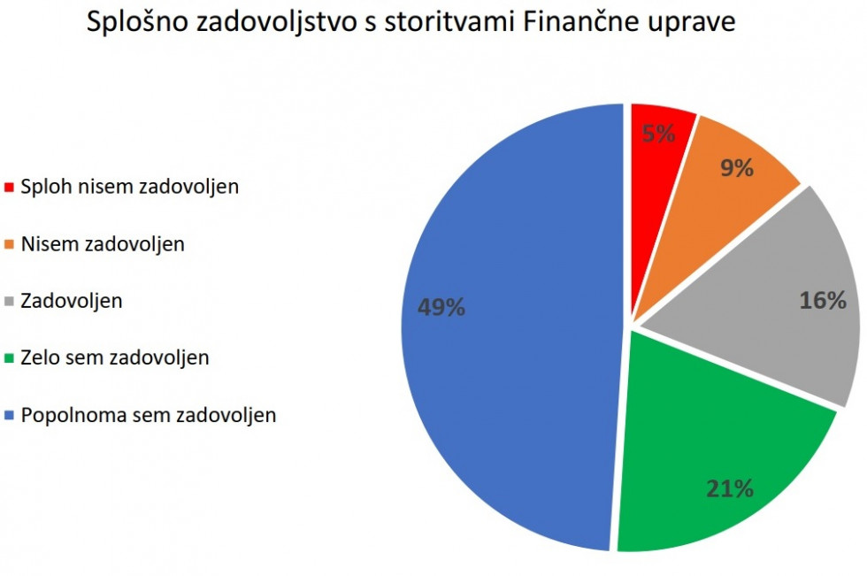 Graf prikazuje, da je 49% zavezancev popolnoma zadovoljnih s storitvami Finančne uprave. 21% jih je zelo zadovoljnih, 16% jih je zadovoljnih, 9% jih ni zadovoljnih, 5% pa jih sploh ni zadovoljnih.