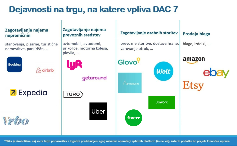 Simbolična slika, na kateri so našteti nekateri operaterji spletnih platform, kot so: AirBNB, Amazon, eBay itd.