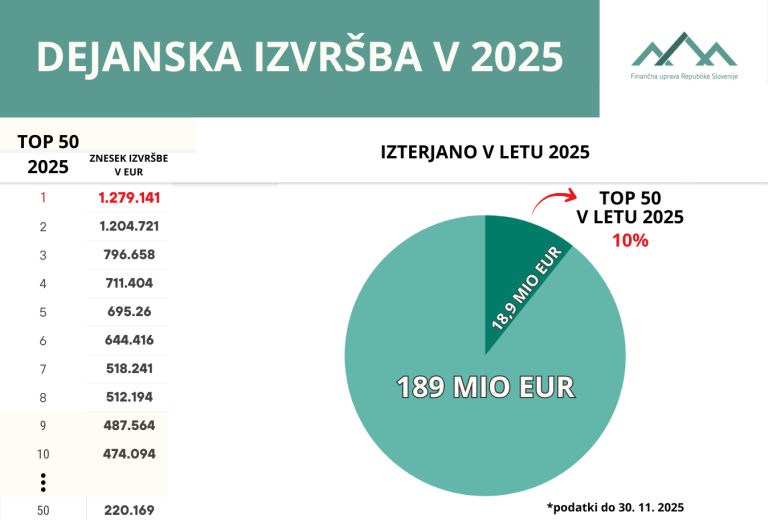 Finančna uprava učinkovito izterjuje tudi velike dolžnike