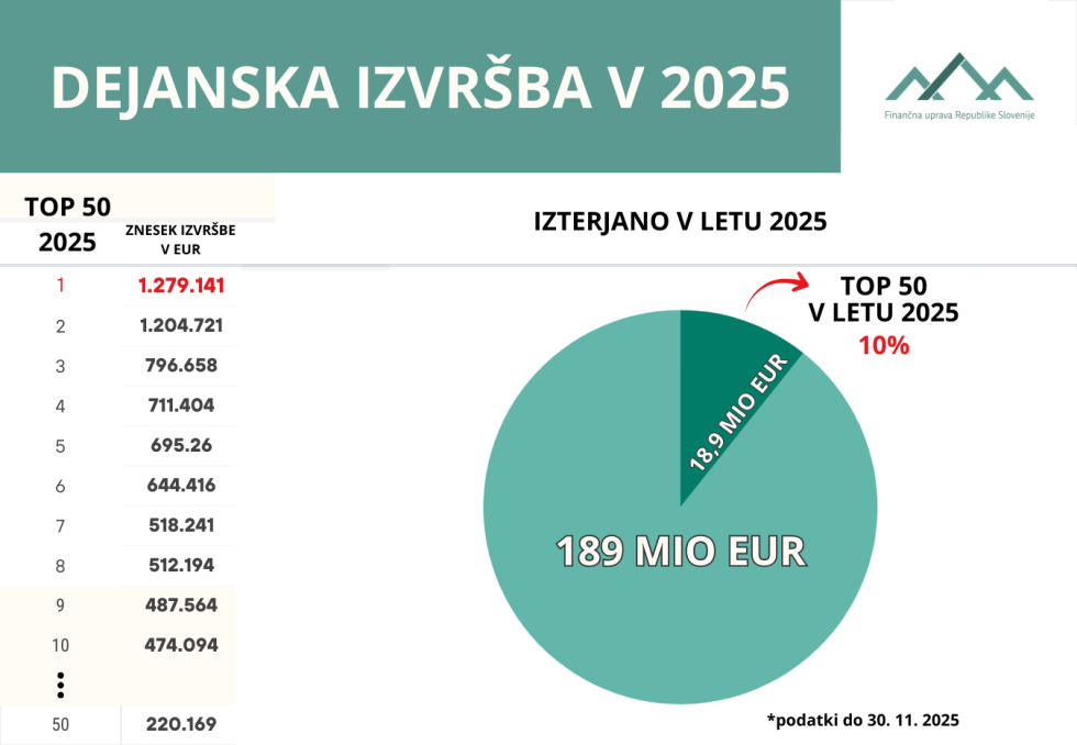 Infografika z naslovom Dejanska izvršba v letu 2025. Prikazan je graf z dvema deležema: 189 mio EUR in 18,9 mio EUR. Zraven je 10 najvišjih izvršb, ki so sicer predstavljene v spodnji preglednici