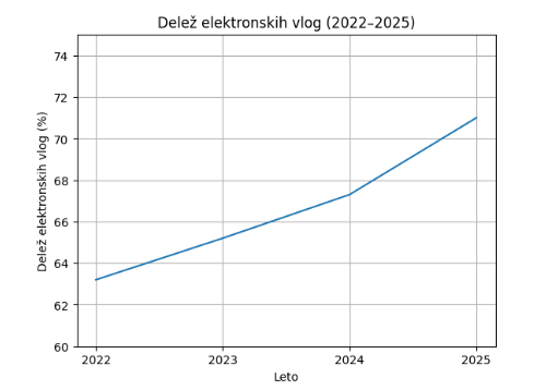 V grafu je predstavljen delež elektronsko oddanih vlog za vzdrževane družinske člane po letih. Za leto 2025 jih je bilo oddanih 71,0 odstotka, za leto poprej 67,3 odstotka, za leto 2023 65,2 odstotka in za leto 2022 63,2 odstotka.