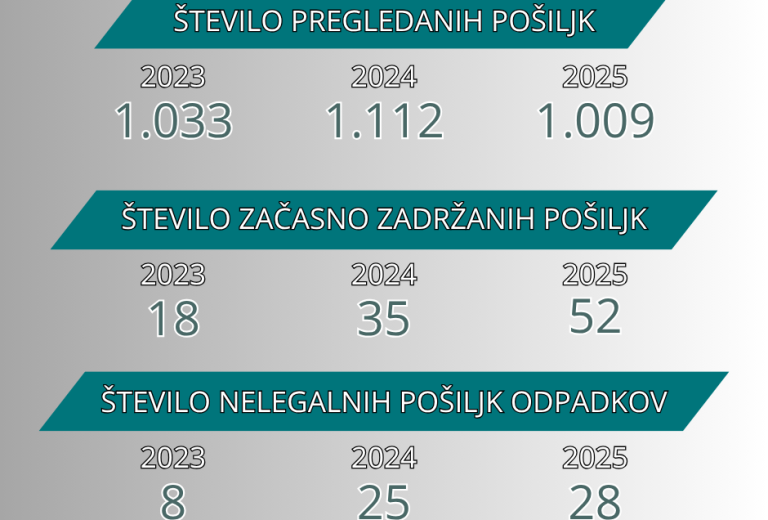 Finančna uprava Republike Slovenije lani zadržala več kot 626 ton nezakonitih pošiljk odpadkov